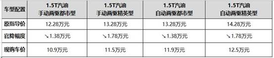 最高官降1.78万 "三有好车"哈弗H6 Coupe1.5T又红了