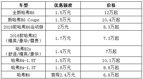 纯自主迎贸易战 哈弗神车降2万